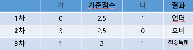 핸디캡 언오버 이해