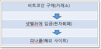 피나클 소개와 가입 방법