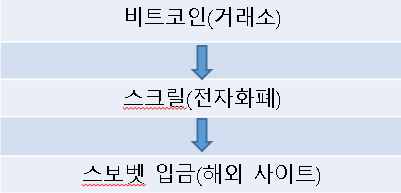 스보벳 이용 방법